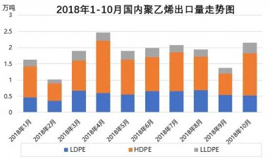 聚乙烯：2018年國(guó)內(nèi)PE進(jìn)出口簡(jiǎn)析